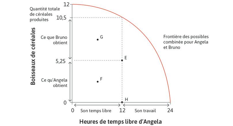 Résultats possibles de l’interaction entre Angela et Bruno
: Résultats possibles de l’interaction entre Angela et Bruno.
