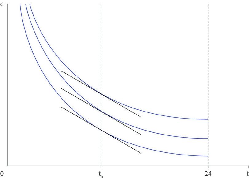 Courbes d’indifférence exhibant la propriété selon laquelle le TMS dépend uniquement du temps libre.
