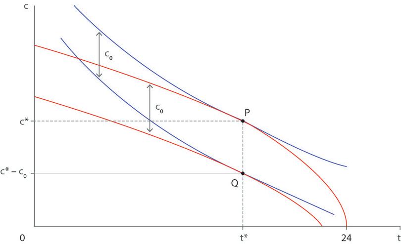 Allocation de temps avec et sans paiement de loyer.
