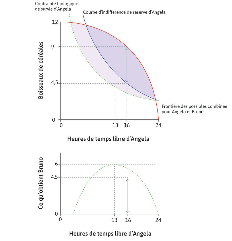 La meilleure offre à prendre ou à laisser de Bruno
: Quand Bruno ne peut pas forcer Angela à travailler, il doit lui offrir un contrat dans lequel Angela lui paie 4,5 boisseaux contre la location de la terre. Elle travaille 8 heures, ce qui correspond au point auquel le TMT est égal au TMS associé à sa courbe d’indifférence de réserve.
