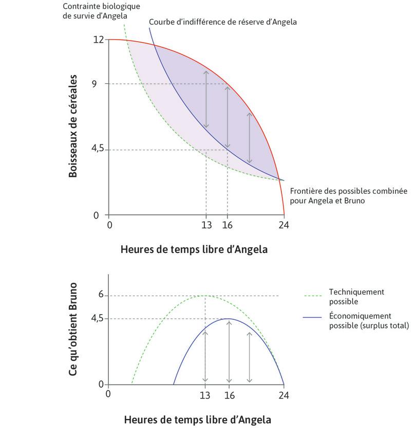 L’offre à prendre ou à laisser de Bruno quand Angela peut refuser
: L’offre à prendre ou à laisser de Bruno quand Angela peut refuser.
