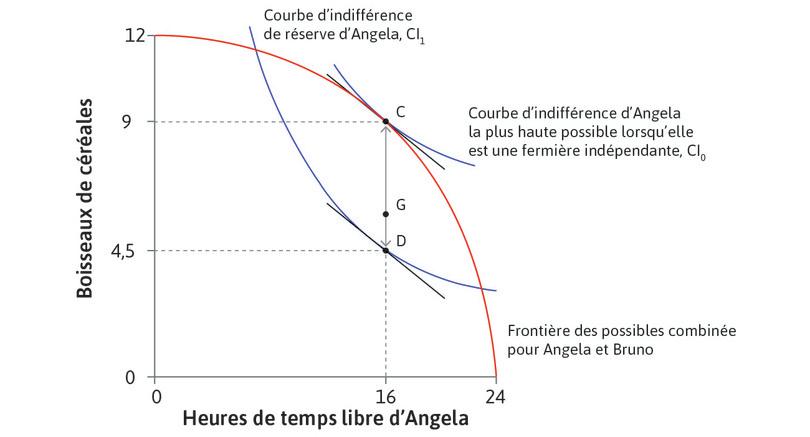 Allocations Pareto-efficaces et répartition du surplus
: Allocations Pareto-efficaces et répartition du surplus.
