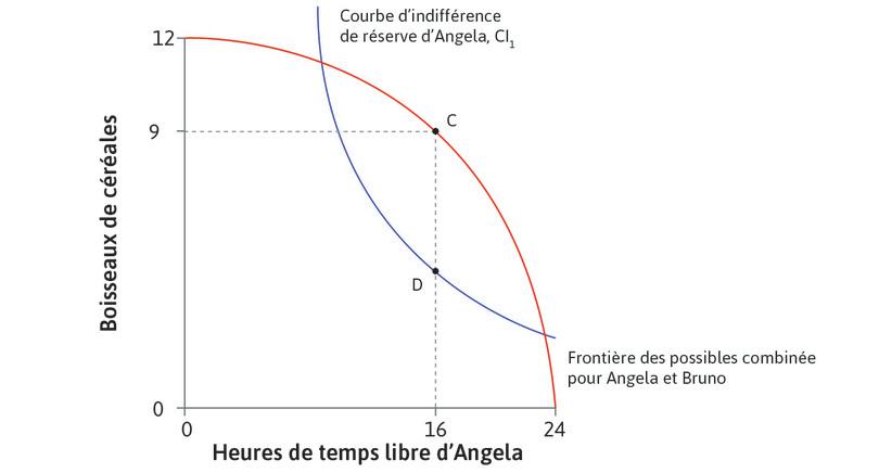 Avant la loi réduisant le temps de travail
: Bruno fait une offre à prendre ou à laisser, obtient des boisseaux pour un montant égal à CD, et Angela travaille 8 heures. Angela se trouve sur sa courbe d’indifférence de réserve au point D et TMS = TMT.
