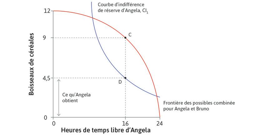 Ce qu’Angela obtient avant la loi
: Angela obtient 4,5 boisseaux de céréales, soit juste assez pour la rendre indifférente entre la situation où elle travaille 8 heures et son option de réserve.
