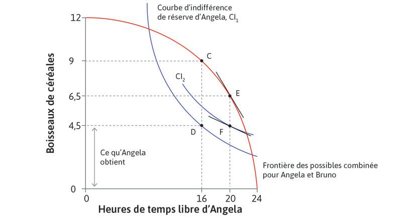 L’effet d’une augmentation du pouvoir de négociation d’Angela grâce à la loi
: L’effet d’une augmentation du pouvoir de négociation d’Angela grâce à la loi.
