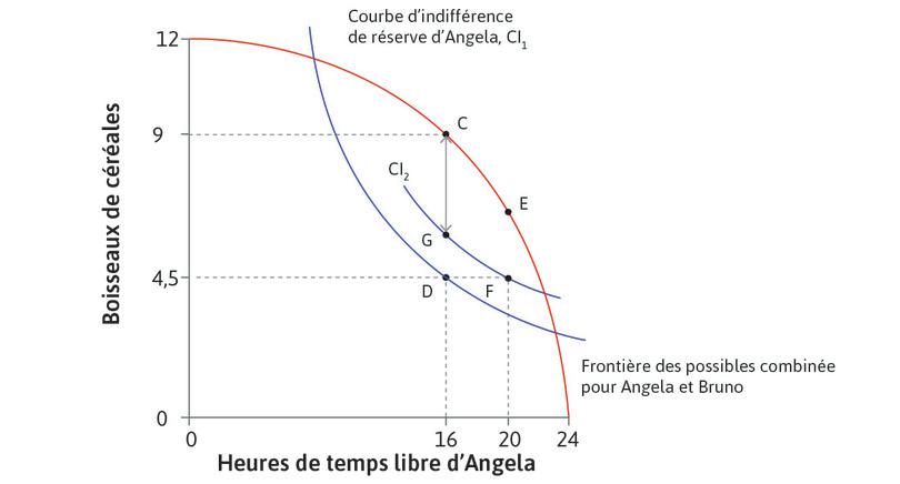 Angela pourrait être dans une meilleure situation que F
: Par rapport à F, cependant, elle préférerait n’importe quelle allocation sur la courbe de Pareto-efficacité, entre C et G.
