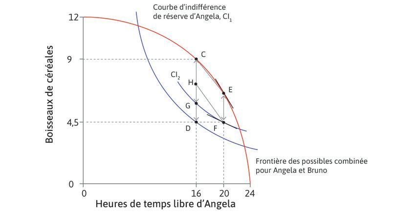 Négociation pour restaurer l’efficacité au sens de Pareto
: Négociation pour restaurer l’efficacité au sens de Pareto.
