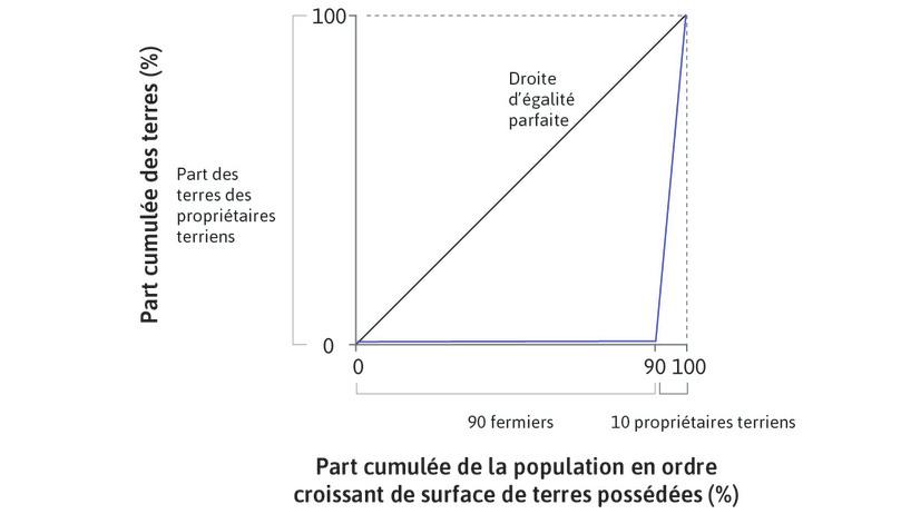 Une courbe de Lorenz pour la propriété de richesses
