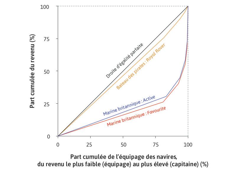 La répartition du butin : les pirates et la Marine royale
