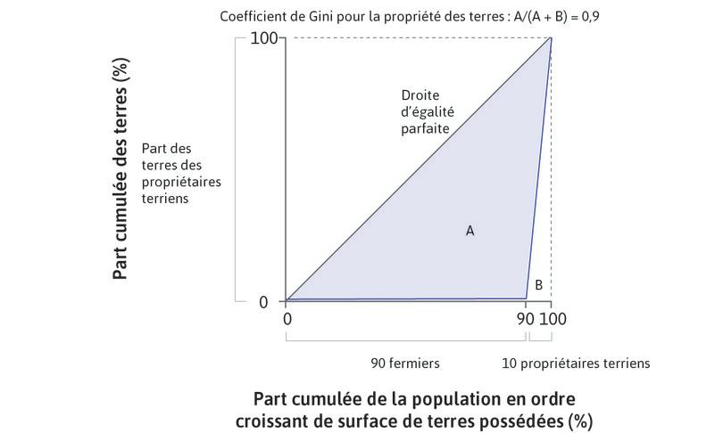 La courbe de Lorenz et le coefficient de Gini pour la propriété de richesses
