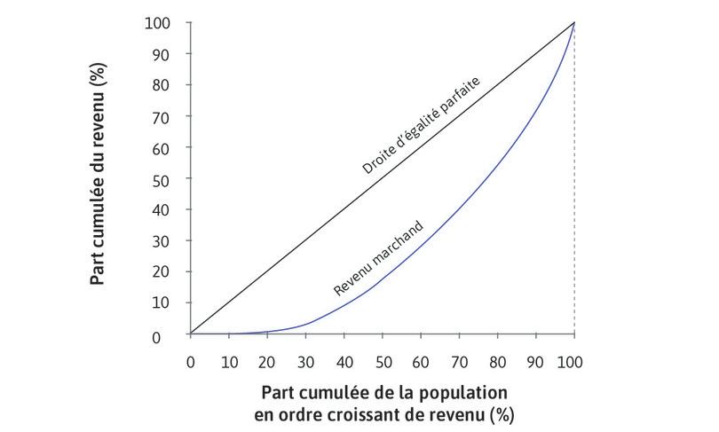 La courbe de Lorenz pour le revenu marchand
: La courbe indique que les 10 % les plus pauvres de la population (10 sur l’axe des abscisses) reçoivent seulement 0,1 % du revenu total (0,1 sur l’axe des ordonnées), et que la moitié la plus pauvre de la population reçoit moins de 20 % du revenu.
