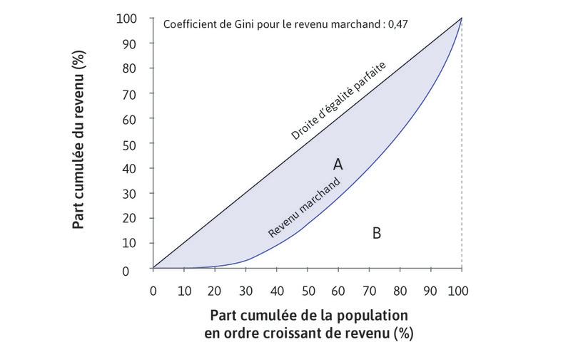 Le coefficient de Gini pour le revenu marchand
: Le coefficient de Gini est le ratio de l’aire A (entre la courbe pour le revenu marchand et la droite d’égalité parfaite) et de l’aire A + B (sous la droite d’égalité parfaite), qui est égal à 0,47.
