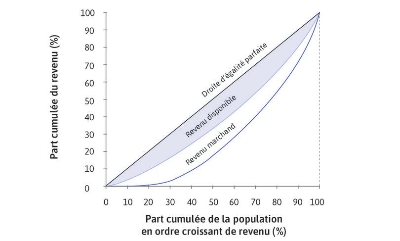 Revenu disponible
: Les inégalités en termes de revenu disponible sont beaucoup plus faibles que les inégalités en termes de revenu marchand. Les politiques de redistribution ont un effet plus important vers le bas de la distribution. Les 10 % les plus pauvres reçoivent 4 % du revenu disponible total.
