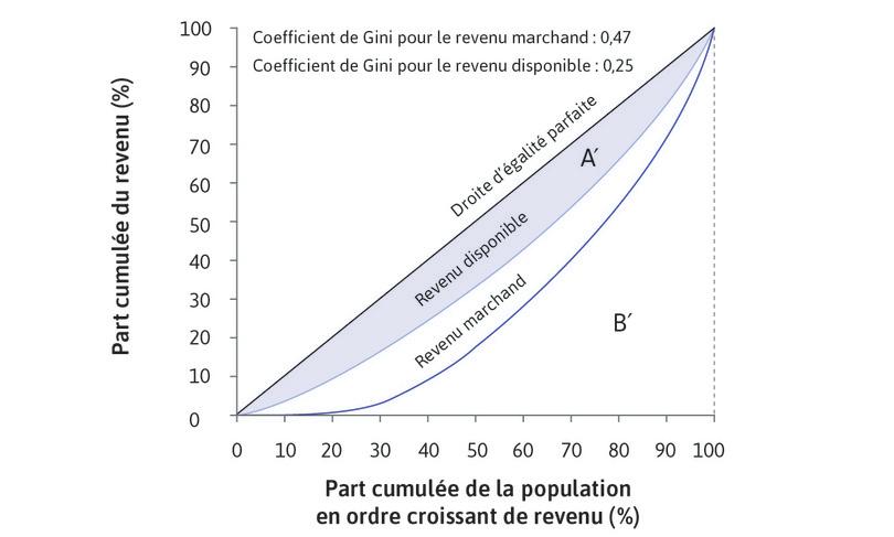 Distribution du revenu marchand et du revenu disponible aux Pays-Bas (2010)
: Distribution du revenu marchand et du revenu disponible aux Pays-Bas (2010).
