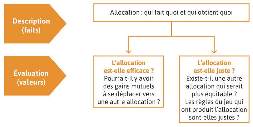 Efficacité et équité
: Efficacité et équité
