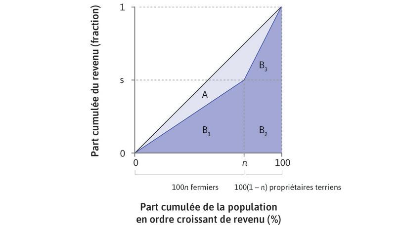 La courbe de Lorenz et la droite d’égalité parfaite.

