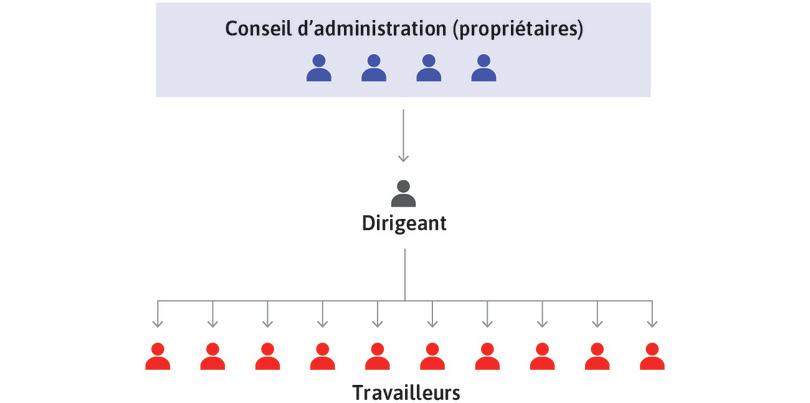 Les dirigeants assignent des tâches aux employés
: 
