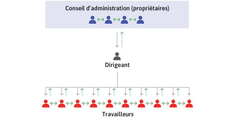 Les acteurs de l’entreprise et ses structures d’information et de décision.
