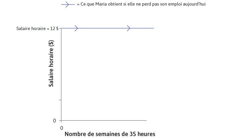 Salaire de Maria
: Rente d’emploi de Maria pour un niveau d’effort donné et un salaire de 12 $, dans une économie sans allocation chômage.
