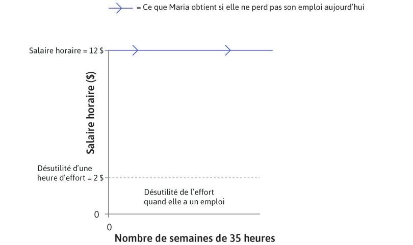 Désutilité du travail
: Rente d’emploi de Maria pour un niveau d’effort donné et un salaire de 12 $, dans une économie sans allocation chômage.
