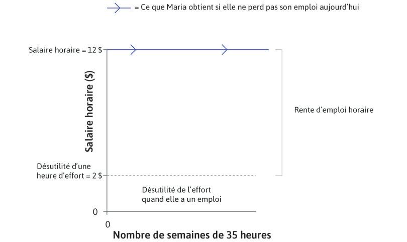 Bénéfice net de travailler
: Rente d’emploi de Maria pour un niveau d’effort donné et un salaire de 12 $, dans une économie sans allocation chômage.
