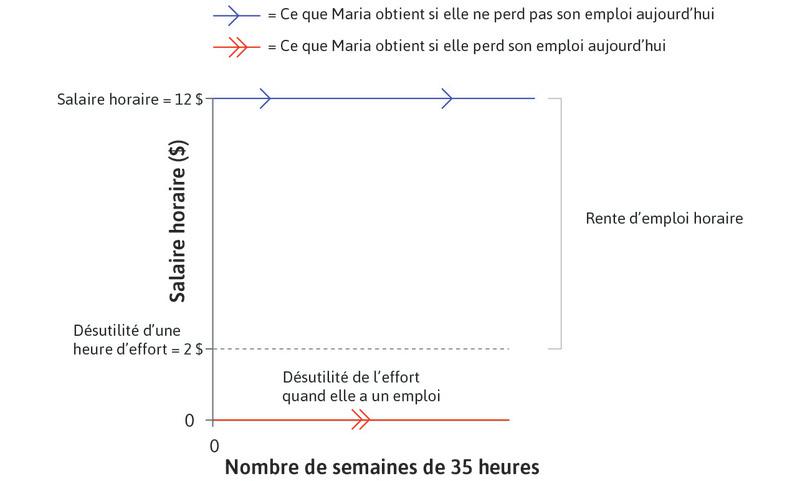 Si Maria perd son emploi
: Rente d’emploi de Maria pour un niveau d’effort donné et un salaire de 12 $, dans une économie sans allocation chômage.
