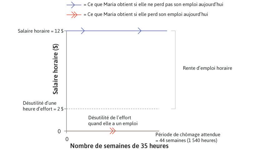 Durée du chômage
: Rente d’emploi de Maria pour un niveau d’effort donné et un salaire de 12 $, dans une économie sans allocation chômage.
