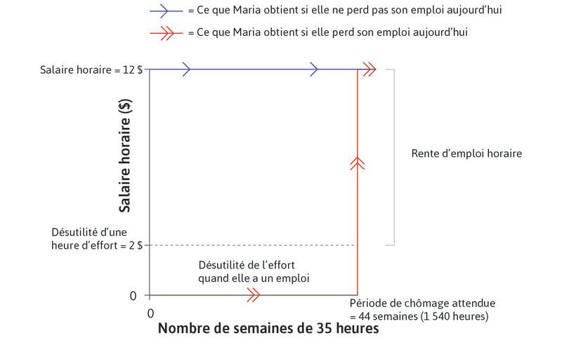 Maria trouve un emploi
: Rente d’emploi de Maria pour un niveau d’effort donné et un salaire de 12 $, dans une économie sans allocation chômage.
