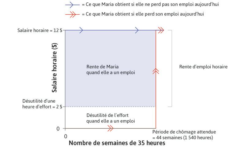 Rente d’emploi de Maria pour un niveau d’effort donné et un salaire de 12 $, dans une économie sans allocation chômage.
