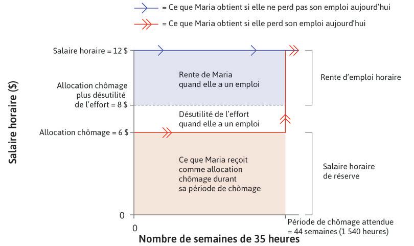 Rente d’emploi de Maria pour un niveau d’effort donné et un salaire horaire de 12 $, dans une économie avec un système d’assurance chômage de 6 $ de durée illimitée
