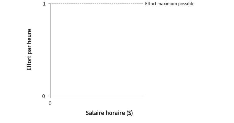 Effort par heure
: L’effort par heure, mesuré sur l’axe des ordonnées, varie entre 0 et 1.
