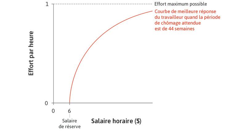 La fonction de meilleure réponse de Maria.
