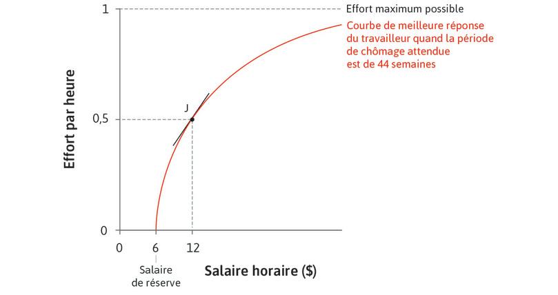 L’effet d’une augmentation de salaire lorsque l’effort est faible
: Quand le salaire est faible, la courbe de meilleure réponse est pentue : une petite augmentation de salaire augmente l’effort de manière substantielle.
