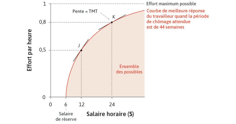 Meilleure réponse de Maria au salaire. Le point J correspond à l’information de la Figure 6.3 (salaire = 12 $, effort = 0,5 et durée espérée de chômage si elle devait perdre son travail = 44 semaines).
