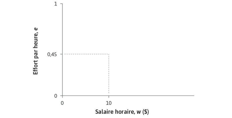 Une droite d’isocoût pour l’effort
: Si w = 10 $ et e = 0,45, e/w = 0,045. Pour chaque point sur cette droite, le ratio effort sur salaire est le même. Le coût d’une unité d’effort est w/e = 22,22 $.
