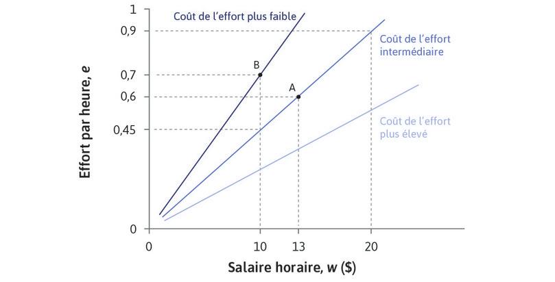 L’employeur préfère certaines droites à d’autres
: Une droite plus pentue est associée à un coût de l’effort plus faible, et donc à des profits plus élevés pour l’employeur. Sur la droite d’isocoût la plus pentue, l’employeur obtient 0,7 unité d’effort pour un salaire de 10 $ (au point B), correspondant à un coût de l’effort de 10 $/0,7 = 14,29 $ par unité. Sur la droite du milieu, il obtient seulement 0,45 unité d’effort pour ce niveau de salaire, de sorte que le coût de l’effort est 22,22 $ et ses profits sont plus faibles.
