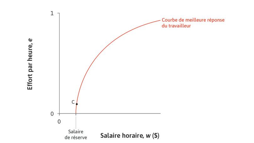 C n’est pas le mieux que l’employeur puisse faire
: Ce point pourrait-il être C ? Non. Il est évident qu’en payant un salaire plus élevé, le propriétaire pourrait bénéficier d’un ratio salaire-effort plus faible.
