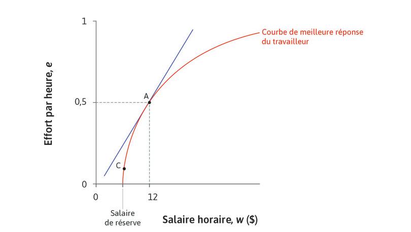 Le point A est le mieux que l’employeur puisse faire
: Le mieux qu’il puisse faire est la droite d’isocoût qui est tangente à la courbe de meilleure réponse du travailleur.
