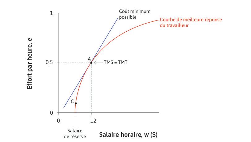MRS = MRT
: À ce point, le taux marginal de substitution (la pente de la droite d’isocoût pour l’effort) est égal au taux marginal de transformation de salaires plus élevés en effort supérieur (la pente de la fonction de meilleure réponse).
