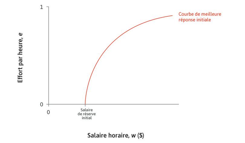 Le statu quo
: La position de la courbe de meilleure réponse dépend du salaire de réserve. Elle croise l’axe des abscisses à ce point.
