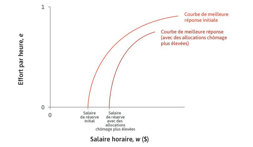 L’effet des allocations chômage
: Une augmentation des allocations chômage augmente le salaire de réserve et déplace la courbe de meilleure réponse du travailleur vers la droite.
