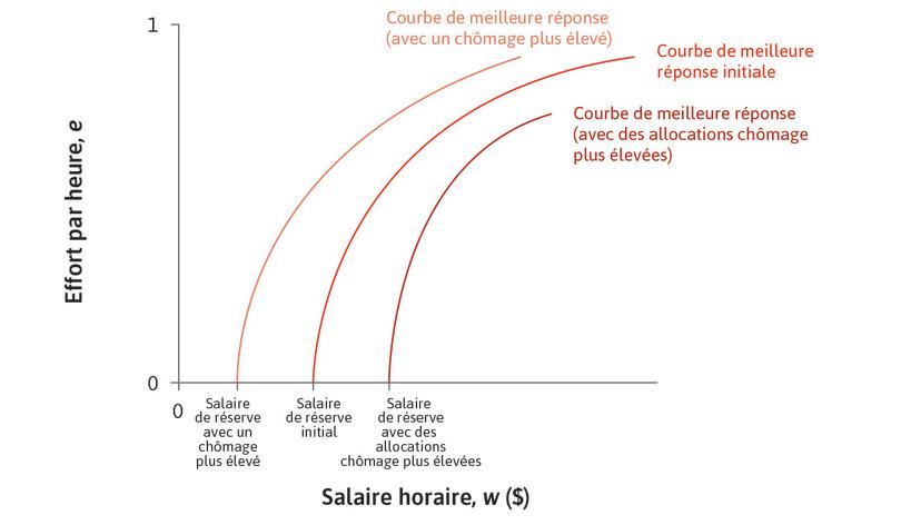 Une augmentation du chômage
: Si le chômage augmente, la durée anticipée du chômage augmente. Le salaire de réserve du travailleur diminue donc et la courbe de meilleure réponse se déplace vers la gauche.
