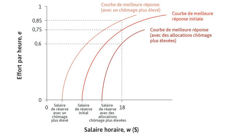 La courbe de meilleure réponse dépend du niveau de chômage et des allocations chômage.
