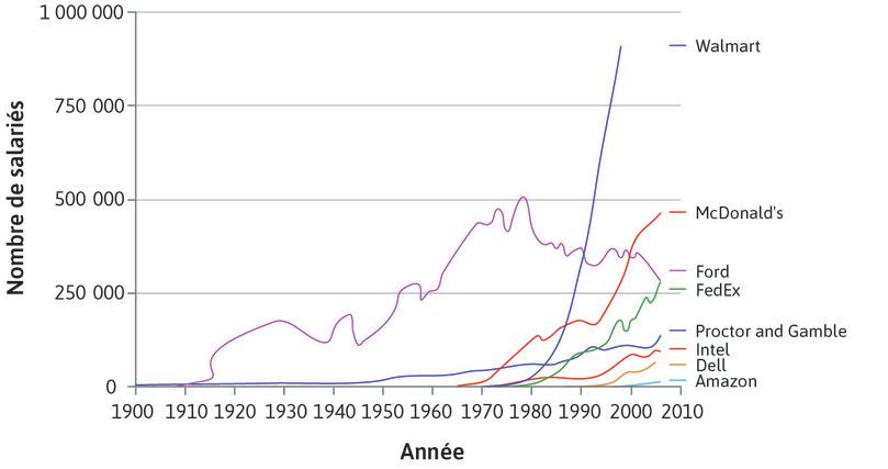 Taille des entreprises aux États-Unis : nombre de salariés (1900–2006)
: Taille des entreprises aux États-Unis : nombre de salariés (1900–2006).
