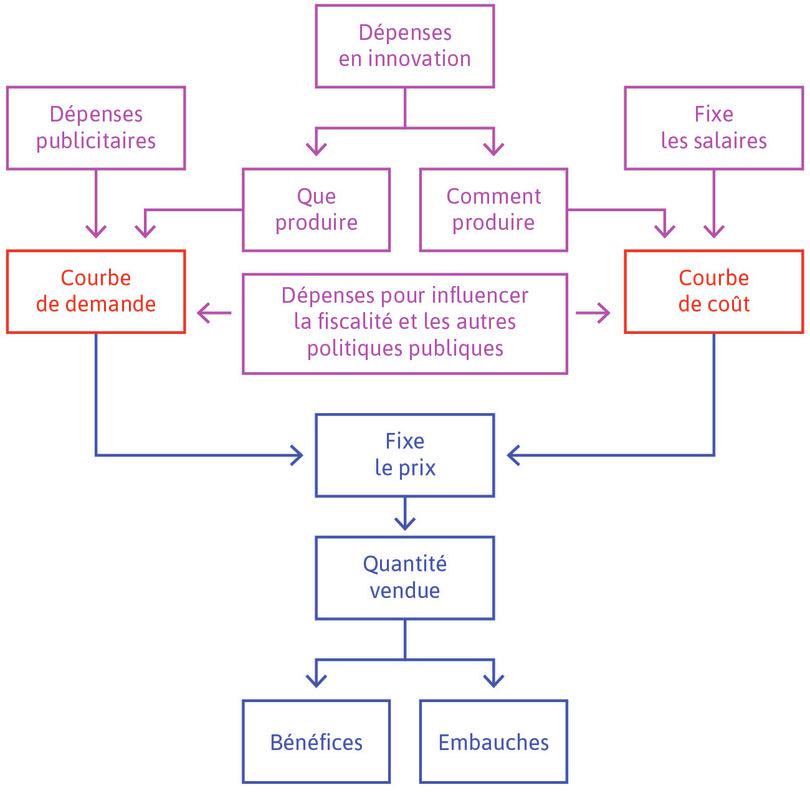 Les décisions d’une entreprise
: Les décisions d’une entreprise.
