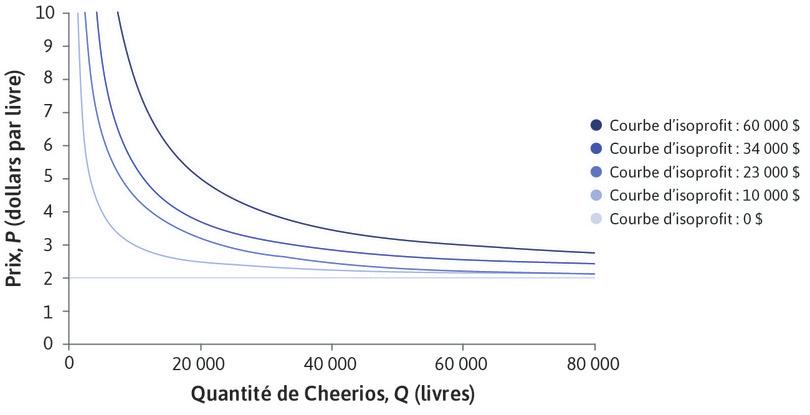 Courbes d’isoprofit pour la production de Cheerios pomme-cannelle. Note : les données d’isoprofit sont présentées à des fins uniquement illustratives et ne reflètent pas la vraie rentabilité du produit
: Courbes d’isoprofit pour la production de Cheerios pomme-cannelle. Note : les isoprofits sont présentés à des fins uniquement illustratives et ne reflètent pas la vraie rentabilité du produit.
