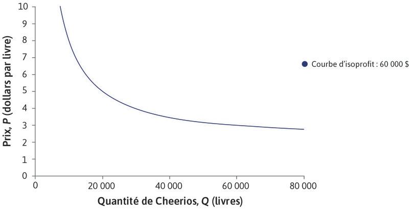 Courbe d’isoprofit : 60 000 $
: Vous pourriez obtenir des profits de 60 000 $ en vendant 60 000 livres au prix de 3 $, ou 20 000 livres à 5 $, ou 10 000 livres à 8 $, et ainsi de suite. La courbe indique toutes les manières possibles d’obtenir des profits de 60 000 $.
