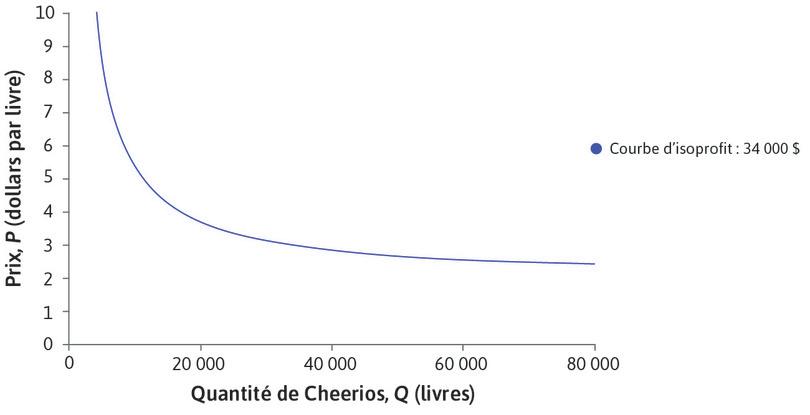 Courbe d’isoprofit : 34 000 $
: La courbe d’isoprofit de 34 000 $ indique toutes les combinaisons de P et Q pour lesquelles les profits sont égaux à 34 000 $.
