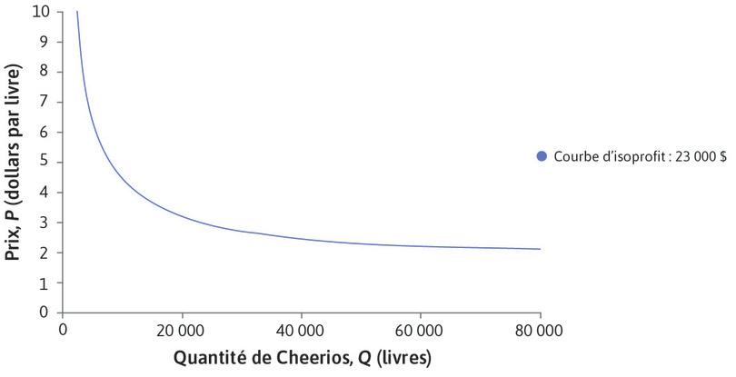 Courbe d’isoprofit : 23 000 $
: Plus les courbes d’isoprofit sont proches de l’origine, plus elles correspondent à un niveau de profits faible.

