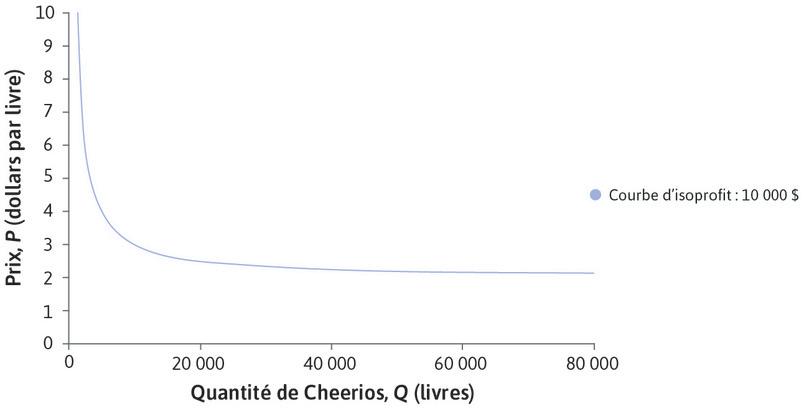 Courbe d’isoprofit : 10 000 $
: Le coût de chaque livre de Cheerios est 2 $, de sorte que profit = (P − 2) × Q. Cela signifie que les courbes d’isoprofit sont descendantes. Afin de réaliser un profit de 10 000 $, P doit être très élevé si Q est inférieur à 8 000. Cependant, si Q = 80 000, vous pourriez réaliser ce niveau de profit avec un P faible.

